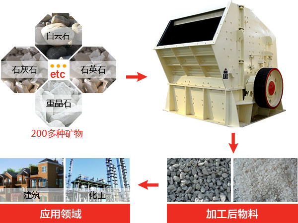 反擊式破碎機(jī)種類、型號(hào)及產(chǎn)能分析