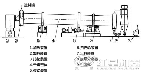 烘干機內(nèi)部結(jié)構