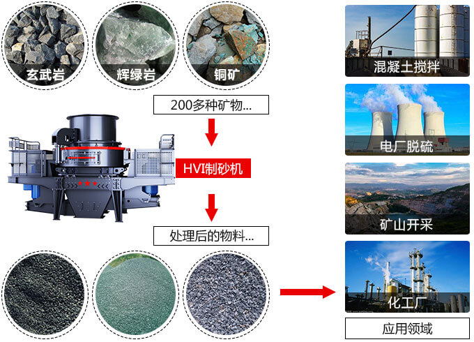 春風(fēng)得意意氣風(fēng)發(fā)，HVI制砂機(jī)