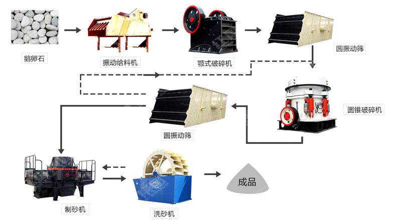 河卵石制沙機(jī)哪里有賣？一套多少錢？