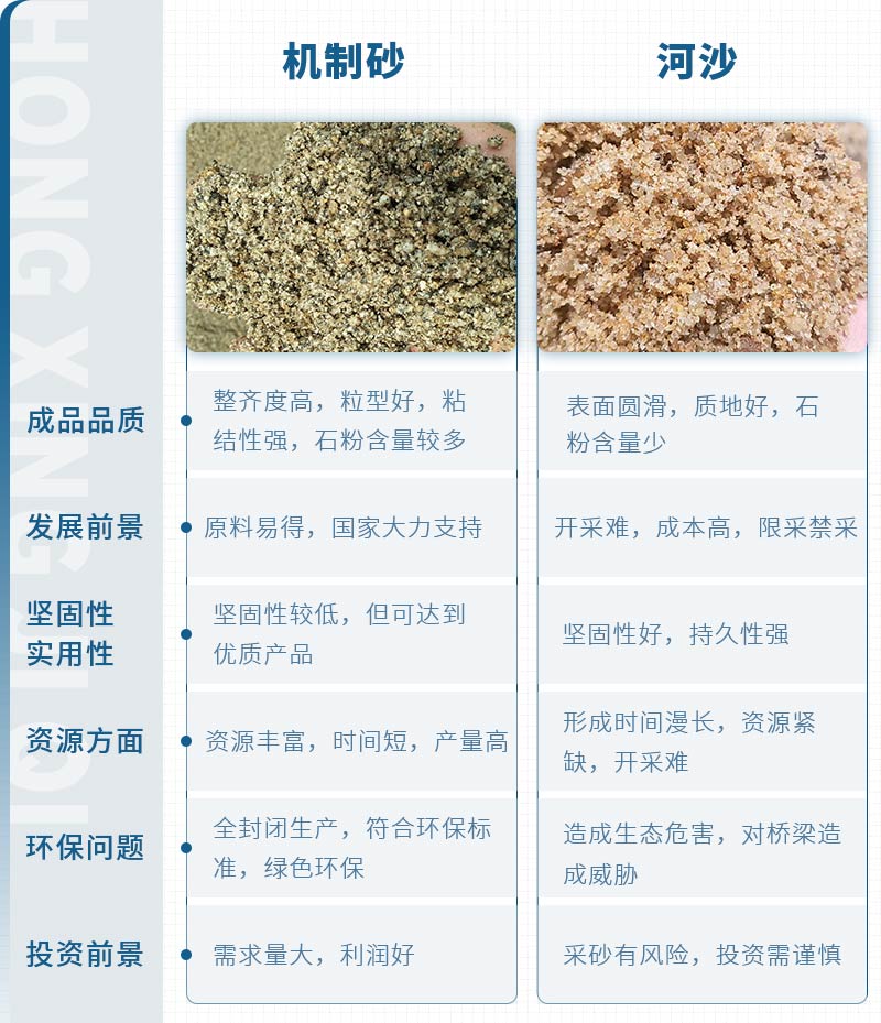 機(jī)制砂和河沙拌制混凝土哪個(gè)好？哪款設(shè)備制砂效果好？