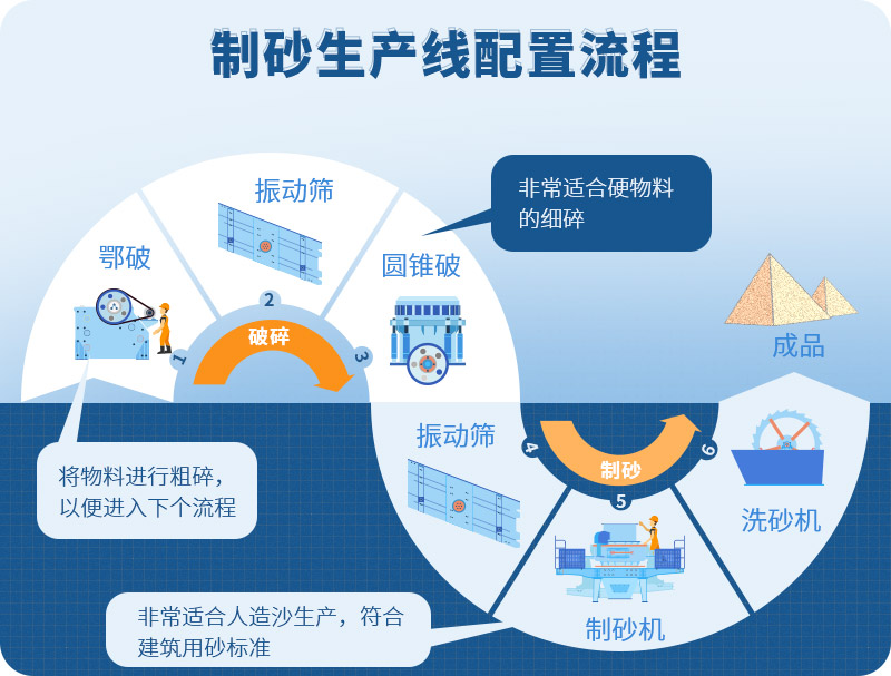 時產(chǎn)100噸制砂生產(chǎn)線如何配置？需要注意哪些方面？