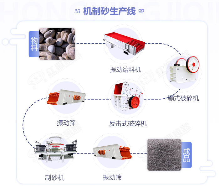 江西嚴(yán)格規(guī)范機制砂生產(chǎn)規(guī)模,年產(chǎn)50萬噸的砂石生產(chǎn)線如何配置設(shè)備？