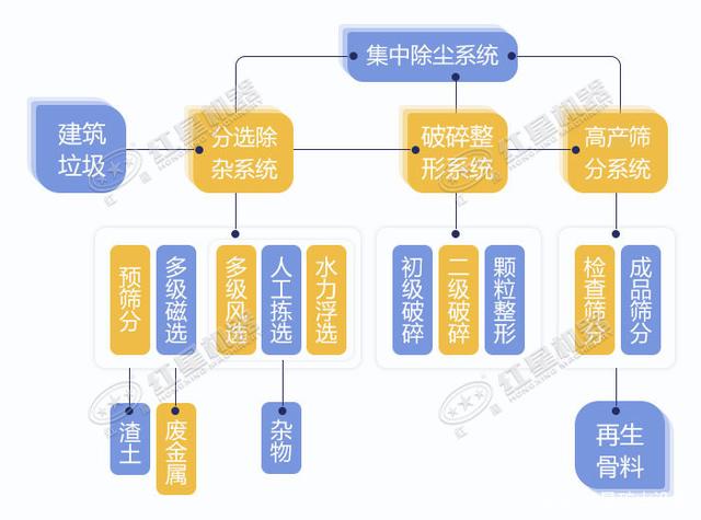 寧波鄞州日處理建筑垃圾400噸？處理生產(chǎn)線如何配置？